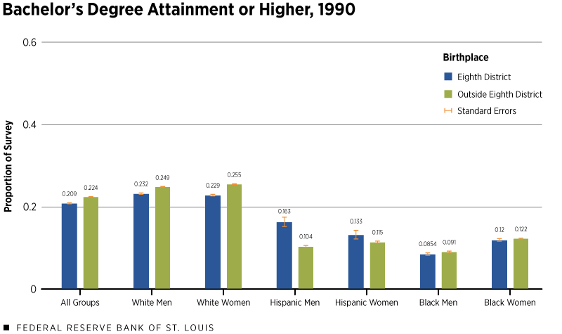 Bachelor's Degree Attainment or Higher, 1990