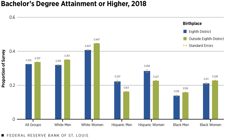 Bachelor's Degree Attainment or Higher, 2018