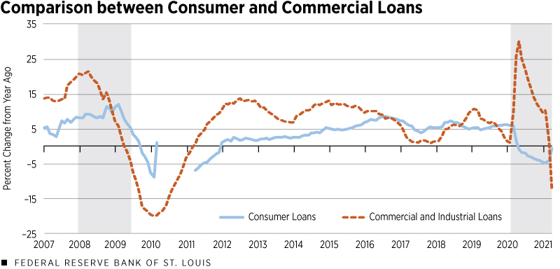 Figure 1 Bank Lending