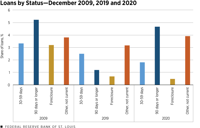 Loans by Status, December 2009, 2019 and 2020