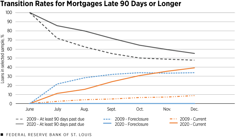 Transition Rates for Mortgages Late 90 Days or Longer