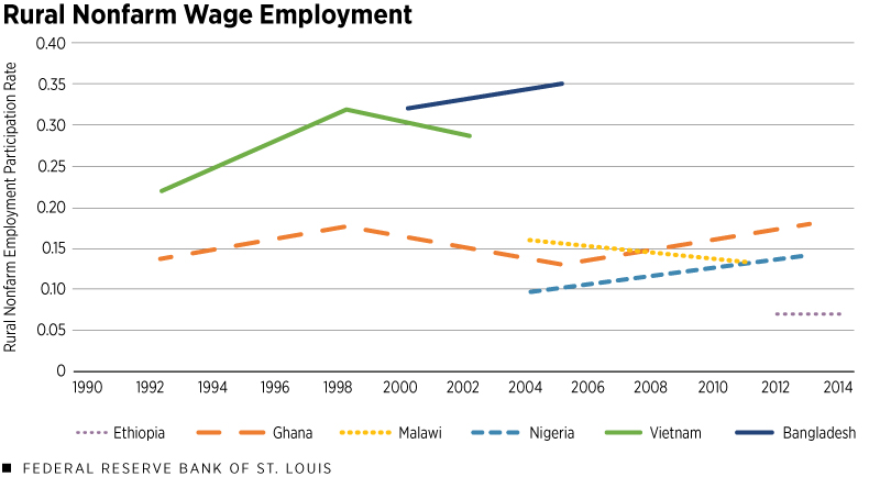 Rural Nonfarm Wage Employment