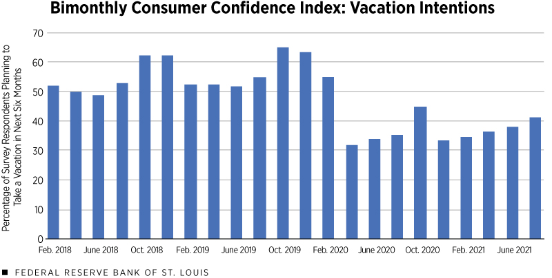 Bimonthly Consumer Confidence Index: Vacation Intentions
