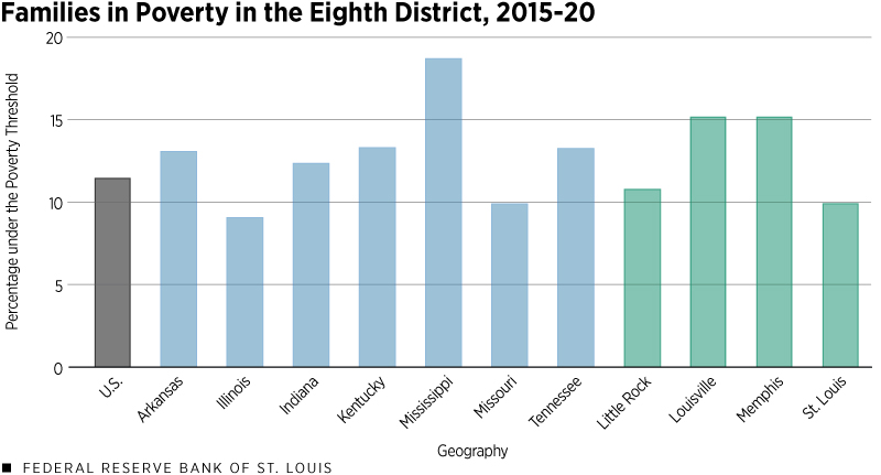 Families in poverty in the Eighth District, 2015-20