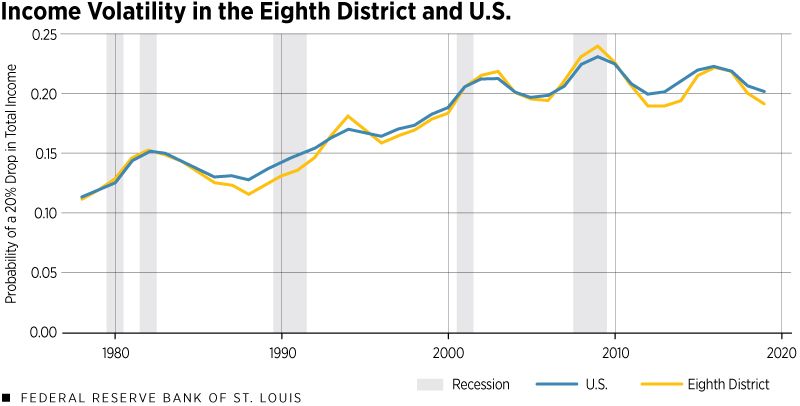 Income Volatility in the Eighth District and U.S.
