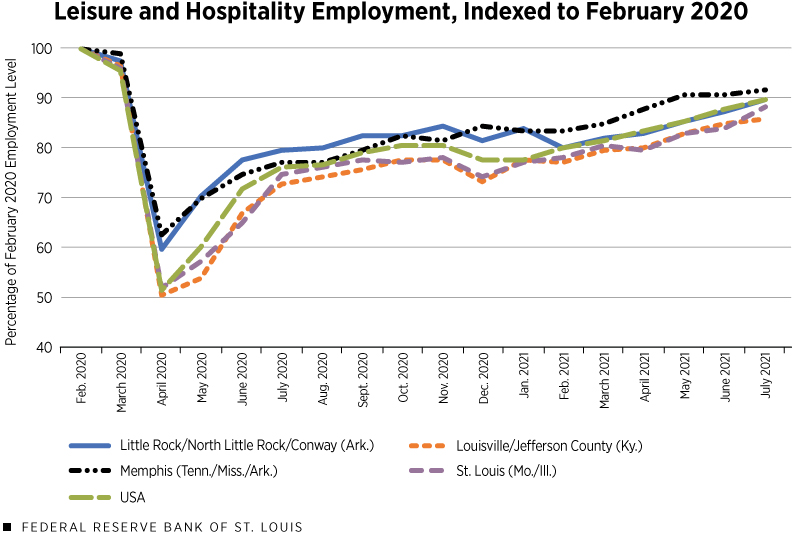 Leisure and Hospitality