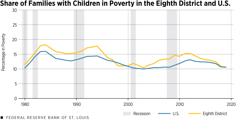 Share of Families with children in poverty in the Eighth District and U.S.