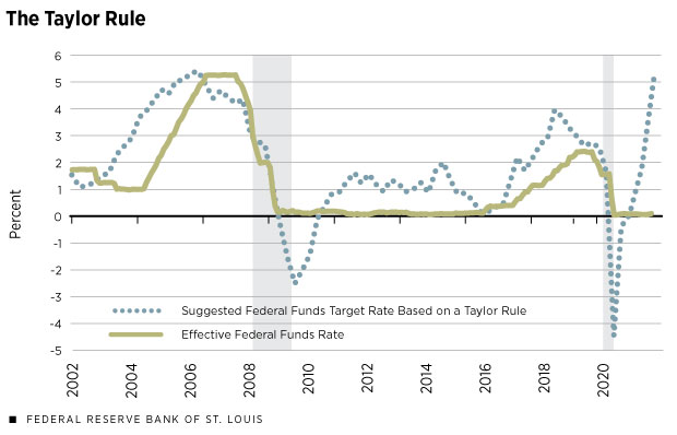 The Taylor Rule Chart