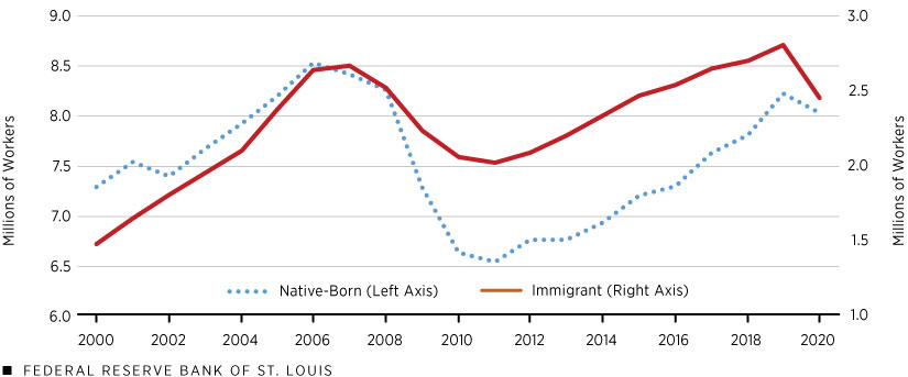 Employed Labor Force of the U.S. Construction Industry