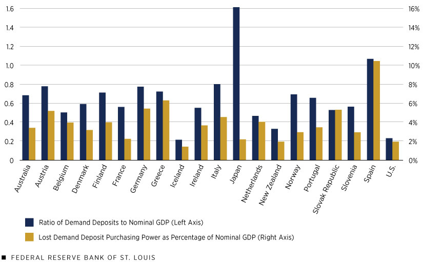 The ratio of demand deposits to nominal GDP for 20 countries with advanced economies is plotted with each country’s lost demand deposit purchasing power as a percentage of its nominal GDP.
