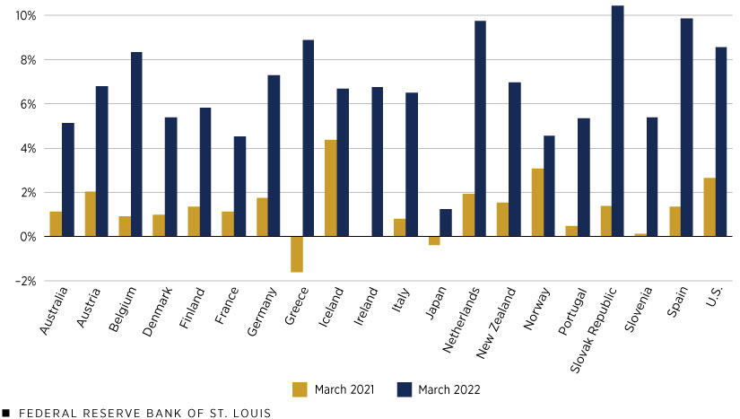 The March 2022 inflation rates of 20 countries with advanced economies were higher than their March 2021 inflation rates.