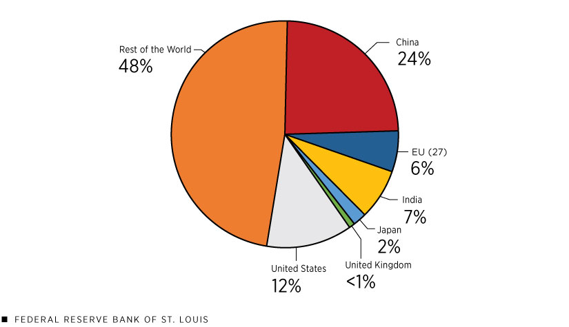 A pie chart shows the 2019 share of GHG emissions measured in carbon dioxide equivalents broken out by country: rest of the world (48%), China (24%), United States (12%), India (7%), EU (27 countries) (6%), Japan (2%), United Kingdom (less than 1%).