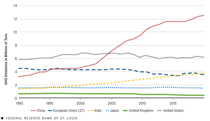 A line graph shows the volume of GHG emissions measured in carbon dioxide equivalents from 1990 to 2019 for the following countries: China, EU (27 countries), India, Japan, United Kingdom, United States.