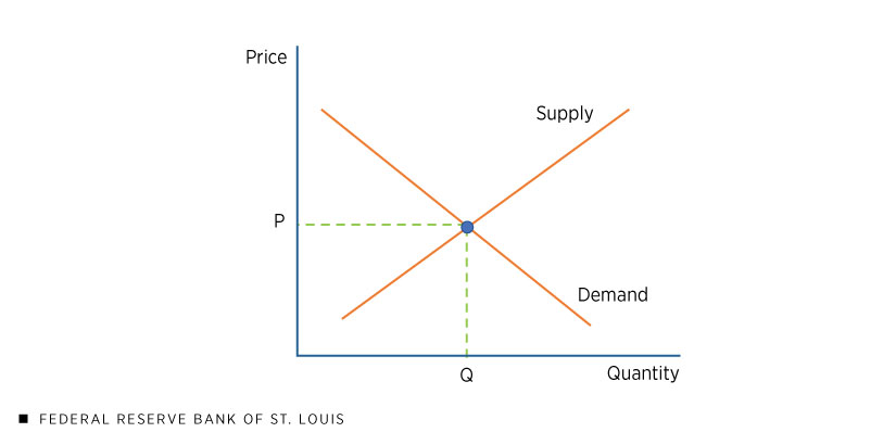 An illustration of a classic supply and demand diagram shows a supply curve and a demand curve intersecting at an equilibrium price and quantity.