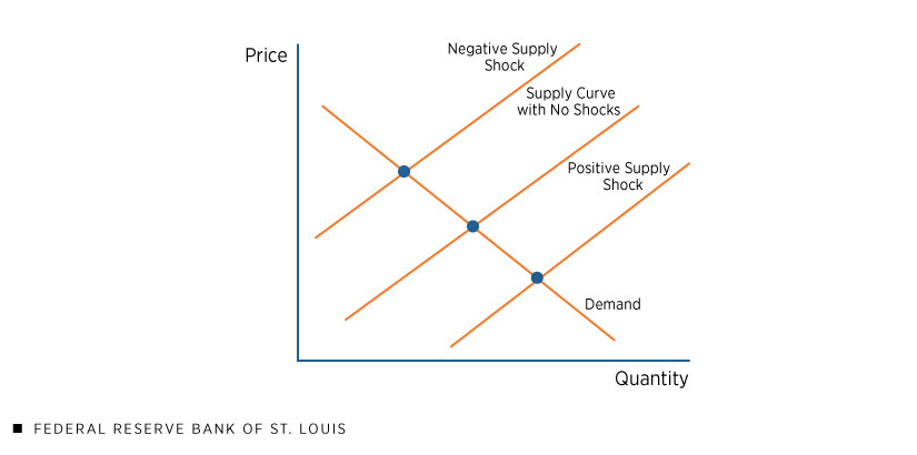 An illustration of a supply and demand diagram shows a single demand curve crossed by three separate supply curves that indicate a negative supply shock, supply with no shocks, and a positive supply shock. The point at which each supply curve crosses the demand curve represents a different equilibrium price and quantity.