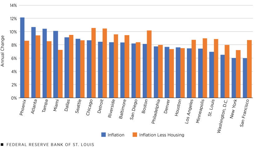 A bar chart plots inflation as measured by the consumer price index from October 2021 to October 2022 for 21 U.S. metropolitan statistical areas against inflation less housing consumption over the same period for the same cities.