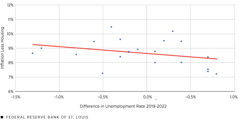 A scatter plot plots the difference in the unemployment rate between December 2019 and October 2022 for 21 U.S. metropolitan statistical areas against those cities’ October 2022 inflation rates less housing consumption. A flatter regression line between the points shows the weaker relationship between the unemployment rate and inflation.