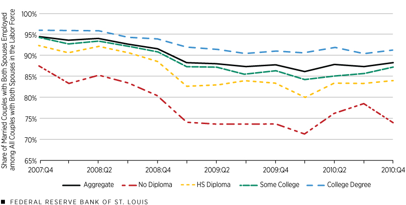 Great Recession’s Impact on Dual-Employed Couples: Breakdown by Education Level