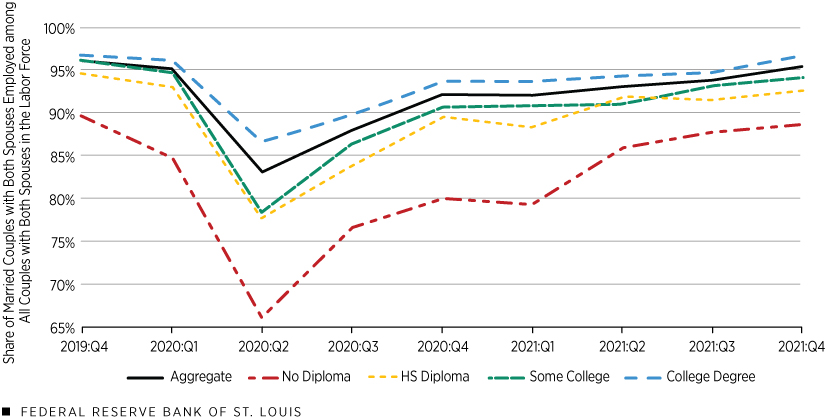 COVID-19’s Impact on Dual-Employed Couples: Breakdown by Education Level