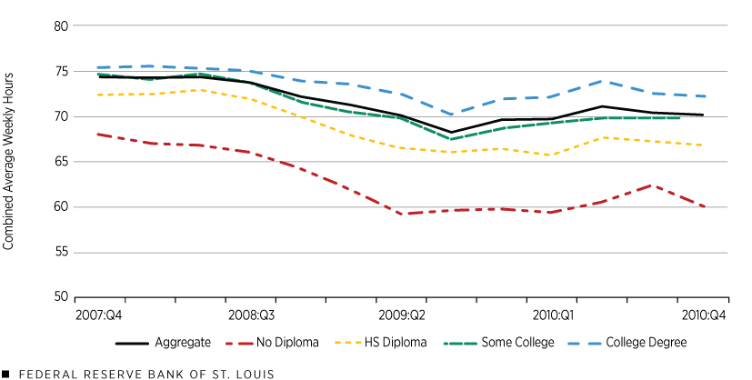 Great Recession's Impact on Hours Worked by Dual-Earner Married Couples:  Breakdown by Education Level