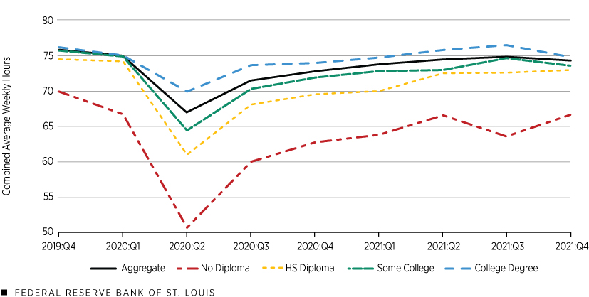 COVID-19’s Impact on Hours Worked by Dual-Earner Married Couples:  Breakdown by Education Level