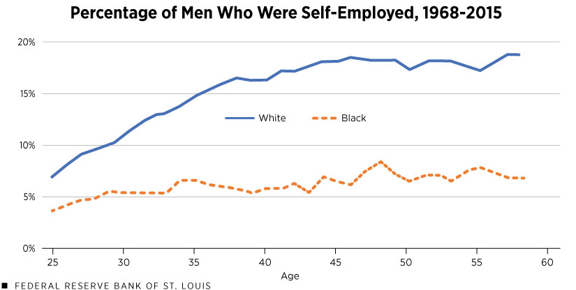 Percentage of Men Who Were Self-Employed, 1968-2015