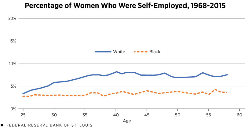 Percentage of Women Who Were Self-Employed, 1968-2015