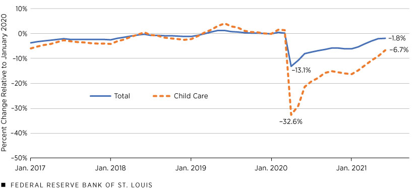 Line chart shows total and child care. Extended description below chart.
