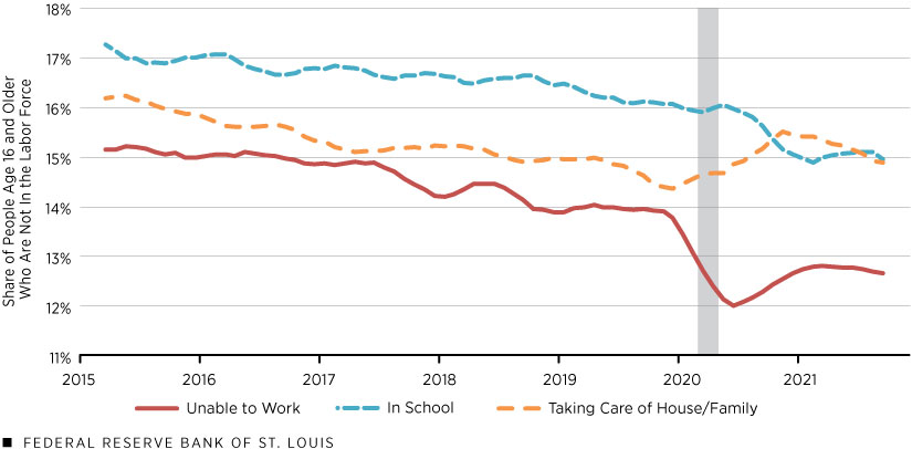 Composition of the U.S. Working-Age Population Not in the Labor Force: By Share of Activity 1B