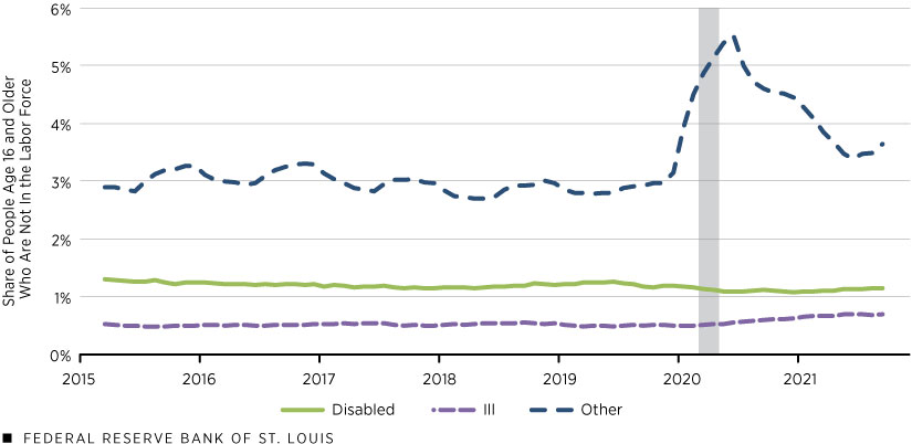 Composition of the U.S. Working-Age Population Not in the Labor Force: By Share of Activity 1C