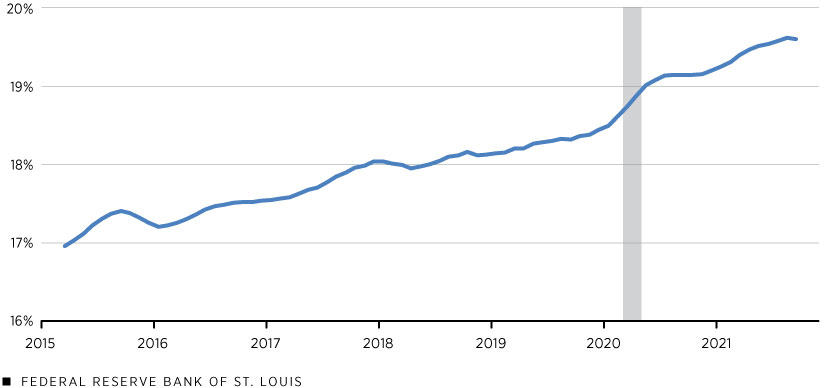 Retirees as a Share of the U.S. Working-Age Population