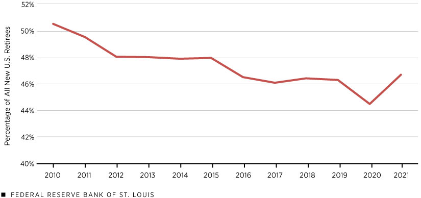 Share of New Retirees Younger than 65