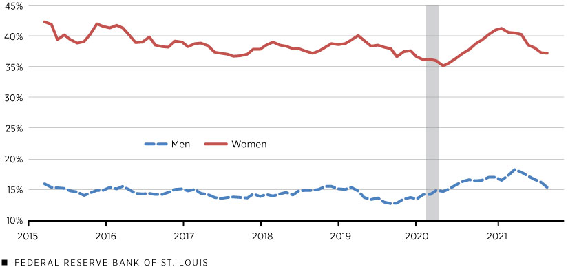 People Taking Care of Home/Family as a Share of Those Leaving the Labor Force: By Gender