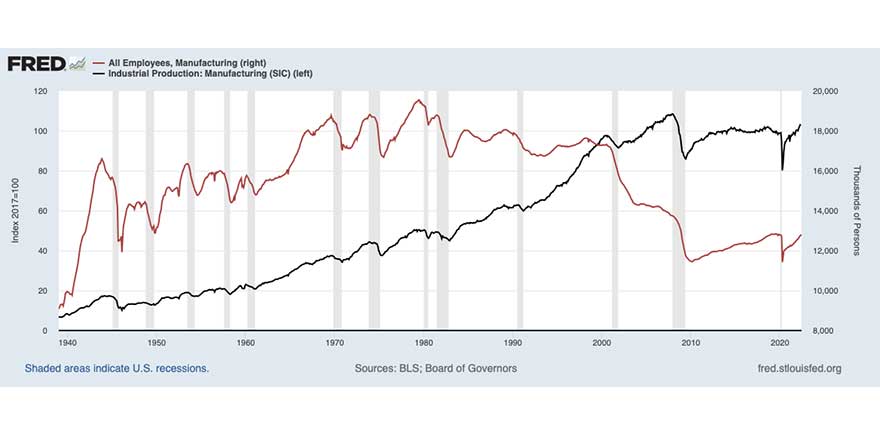 FRED Graph showing that manufacturing comprises a large share of the economy