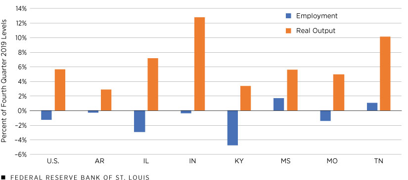 Manufacturing Recovery from 2020 Recession: Change in Employment and Real Output