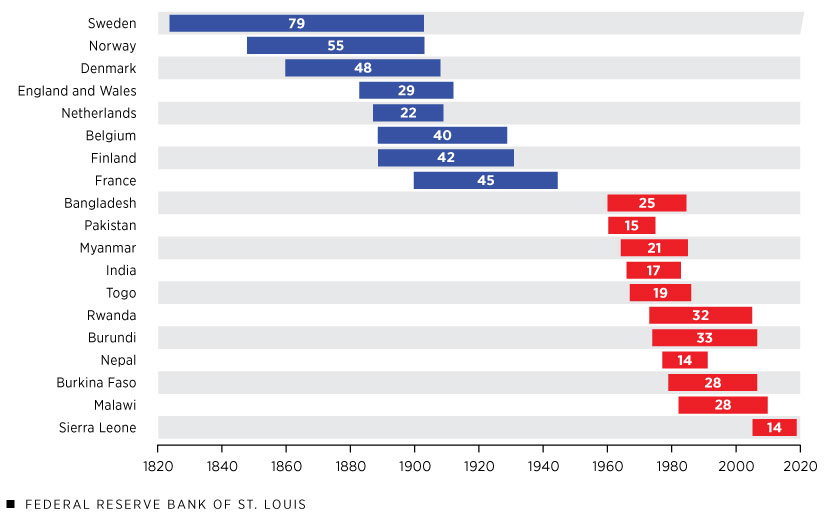 Number of Years for Life Expectancy to Increase from 45 to 55