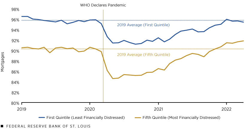 Mortgages Current on Payments over Time by Quintile of Financial Distress