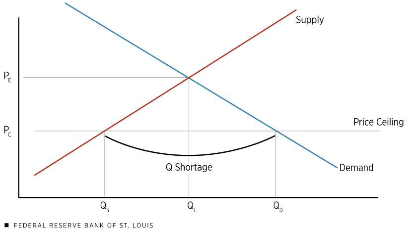 Supply and demand with a ceiling price