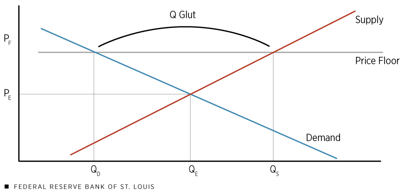 Supply and Demand with a Price Floor