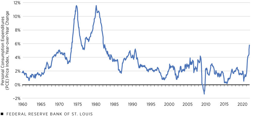 U.S. PCE Inflation Is at Its Highest since 1982