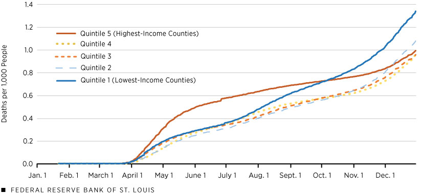 Cumulative COVID-19 Deaths by Quintile of County Income per Household: 2020