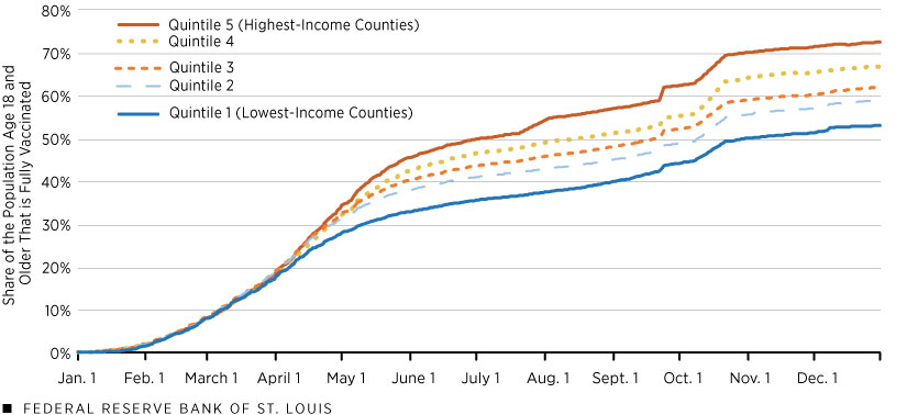 Percentage of 18+ Population That Is Fully Vaccinated by Quintile of County Income per Household: 2021