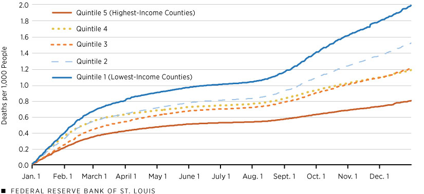 Cumulative COVID-19 Deaths in 2021 by Quintile of County Income per Household