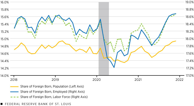 Share of Foreign Born in Total Population, Employed Population and U.S. Labor Force