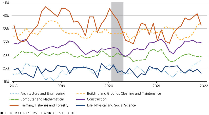 Top 6 Shares of Foreign Born (in December 2019) by Occupational Group over Time