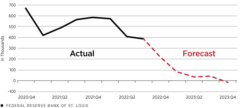 A line graph plots the monthly average increase in U.S. nonfarm payroll employment from the fourth quarter of 2020 to the fourth quarter of 2023. Forecasted data beginning with the fourth quarter of 2022 suggest that the pace of job gains will slow in 2023.