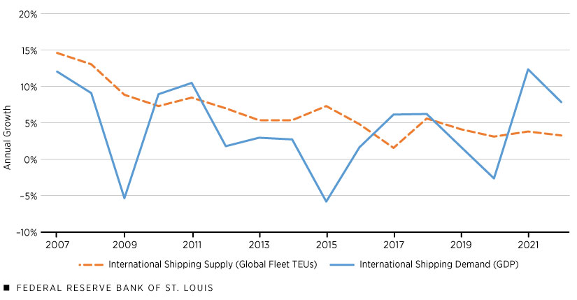 Line graph showing annual growth in international shipping supply, expressed as a percentage and represented by global fleet 20-foot equivalent units, plotted with annual growth of international shipping demand, expressed as a percentage and represented by global GDP. Data covers the period from 2007-22..