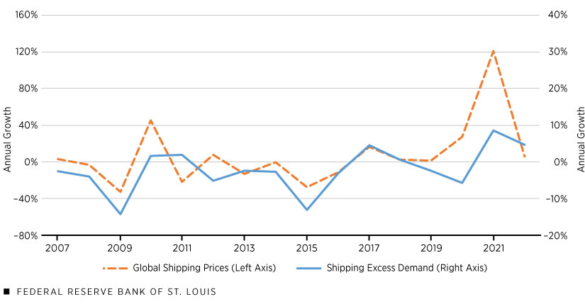 Line graph showing annual growth of global shipping prices, expressed as a percentage, plotted with annual growth of shipping excess demand (the difference between international shipping supply and demand determinants), expressed as a percentage. Data covers the period from 2007-22.