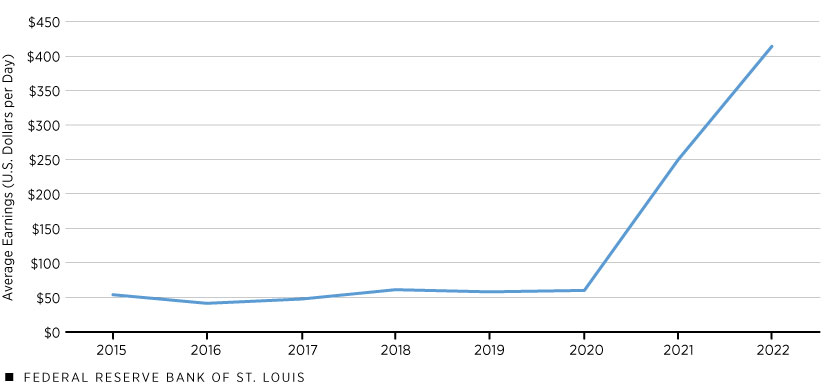 Line graph showing the average earnings per day in U.S. dollars of containerships across the global fleet. Containerships’ average earnings per day rose from about $50 in 2020 to more than $400 in 2022. Data is from 2015-22.