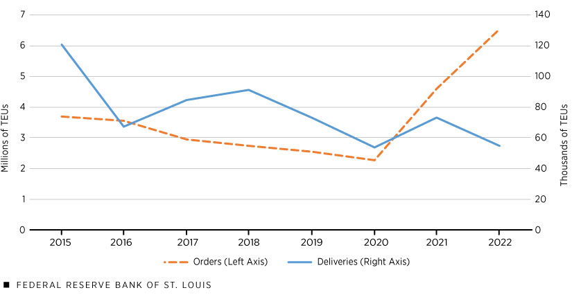 Line graph showing global containership orders, expressed in millions of 20-foot equivalent units, plotted with global containership deliveries, expressed in thousands of 20-foot equivalent units. A sharp rise in global containership orders began in 2020. Data is from 2015-22.